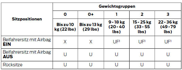 Sitzpositionen für Kindersitze