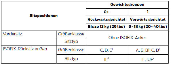 Rückhaltesysteme für Kinder