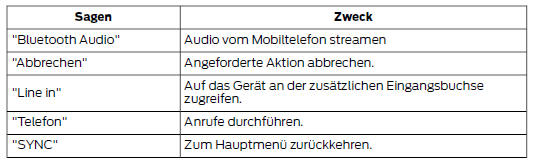 Verwendung von Spracherkennung