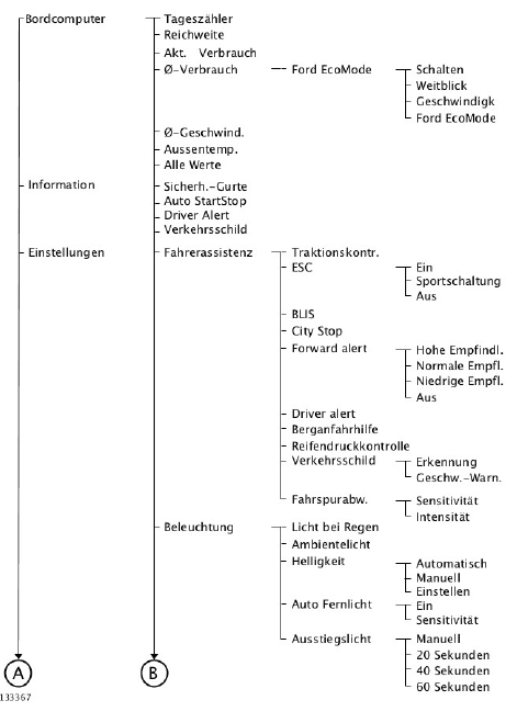 Informationsdisplay -Menüstruktur