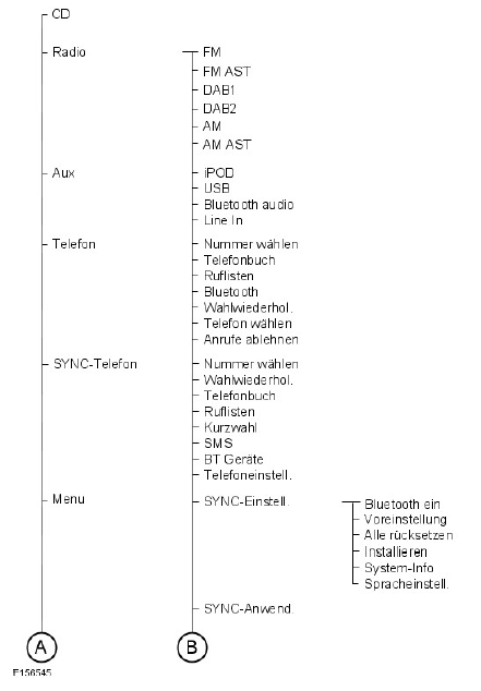 Bildschirm - Information und Unterhaltung - Menüstruktur