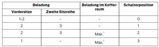 Empfohlene Stellungen des Leuchtweitenregulierungsschalters