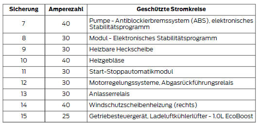 Tabelle zu Sicherungen