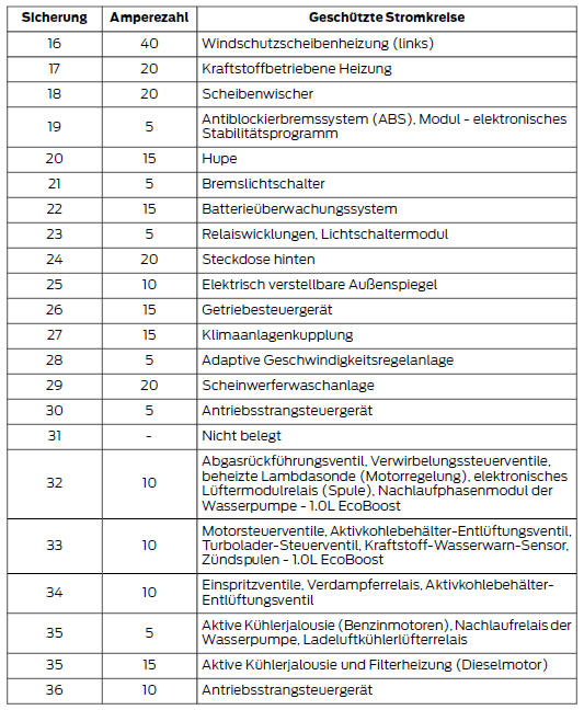 Tabelle zu Sicherungen