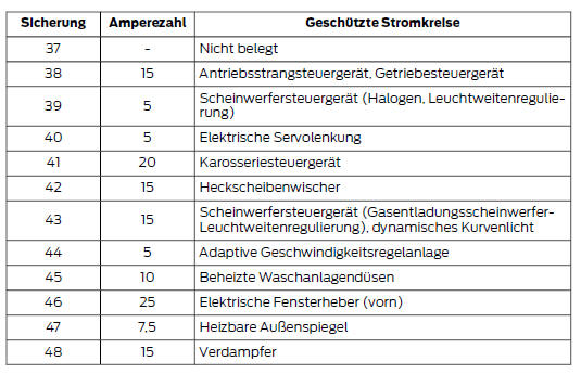 Tabelle zu Sicherungen