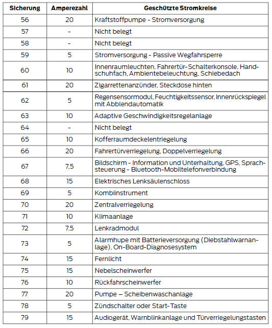 Tabelle zu Sicherungen