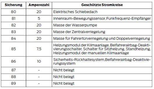 Tabelle zu Sicherungen