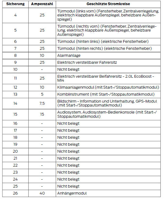 Tabelle zu Sicherungen