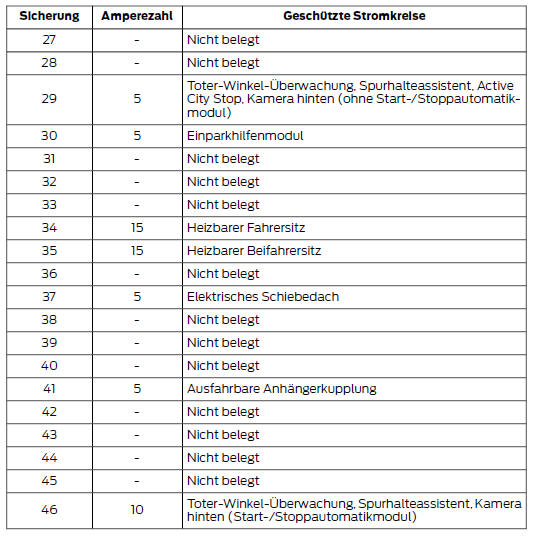 Tabelle zu Sicherungen