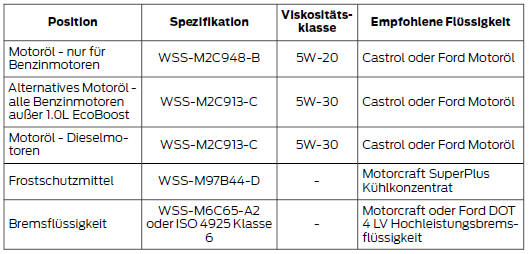 Betriebsflüssigkeiten