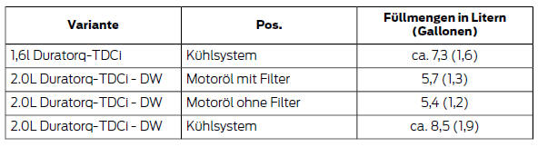 Füllmengen