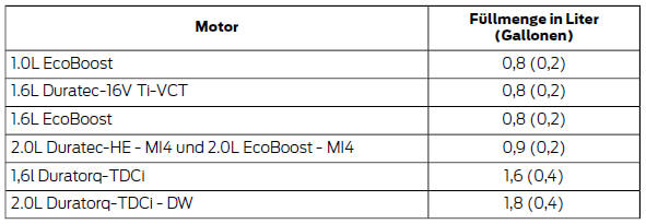 Füllmengen für Nachfüllen von Motoröl