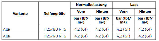 Bis 80 km/h