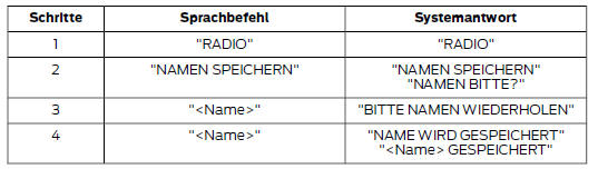 Namen speichern