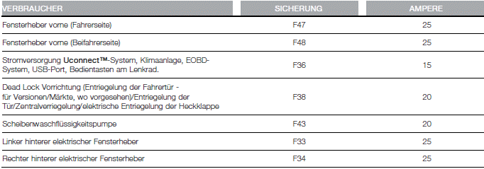 Fiat Tipo. STEUERGERÄT AM ARMATURENBRETT