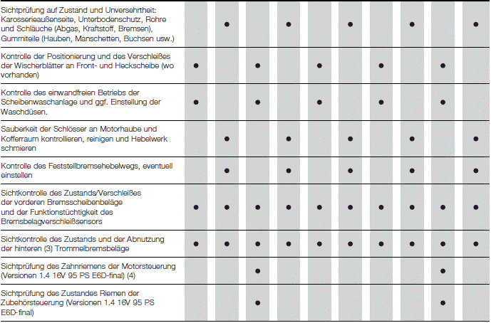 Fiat Tipo. PLAN FÜR DIE PROGRAMMIERTE WARTUNG (Benzinversionen)