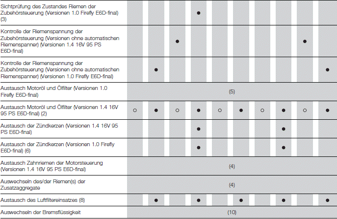 Fiat Tipo. PLAN FÜR DIE PROGRAMMIERTE WARTUNG (Benzinversionen)