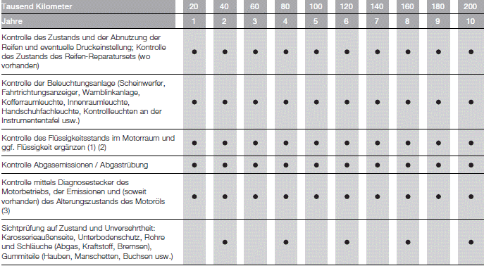 Fiat Tipo. PLAN FÜR DIE PROGRAMMIERTE WARTUNG (Dieselversionen)