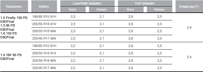 Fiat Tipo. FÜLLDRUCK BEI KALTEM REIFEN (bar)