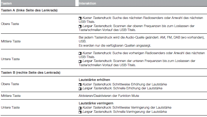 Fiat Tipo. Uconnect 5" LIVE - Uconnect 5" Nav LIVE 