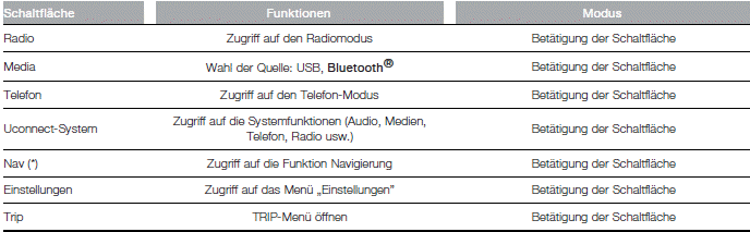 Fiat Tipo. Uconnect 7" HD