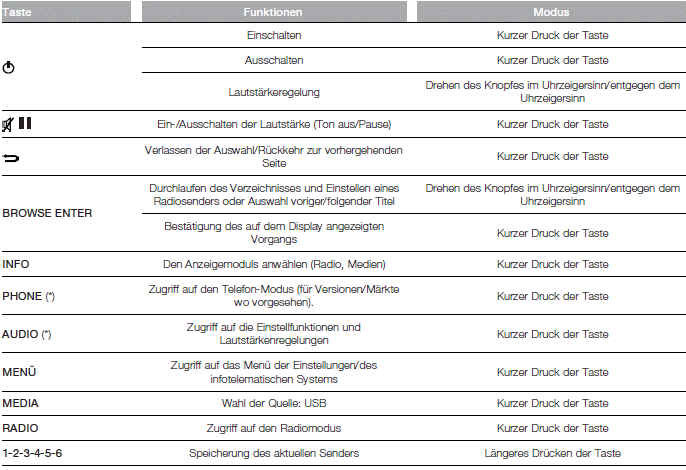 Fiat Tipo. ZUSAMMENFASSENDE TABELLE DER BEDIENELEMENTE AN DER FRONTBLENDE