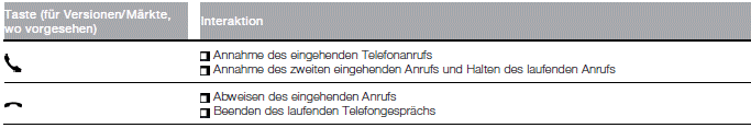 Fiat Tipo. ZUSAMMENFASSENDE TABELLE DER LENKRADBEDIENTASTEN