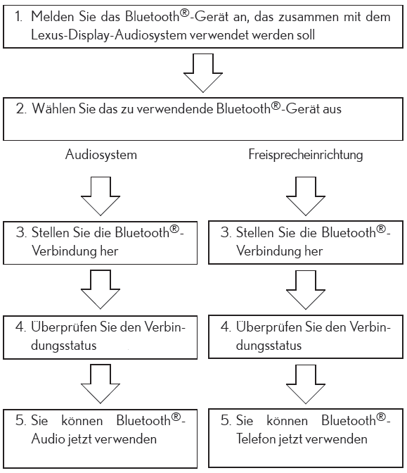 Lexus CT. Herstellen einer Bluetooth-Verbindung (Lexus-Display-Audiosystem)