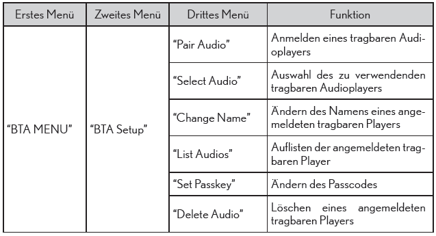 Lexus CT. Verwenden von Bluetooth-Geräten