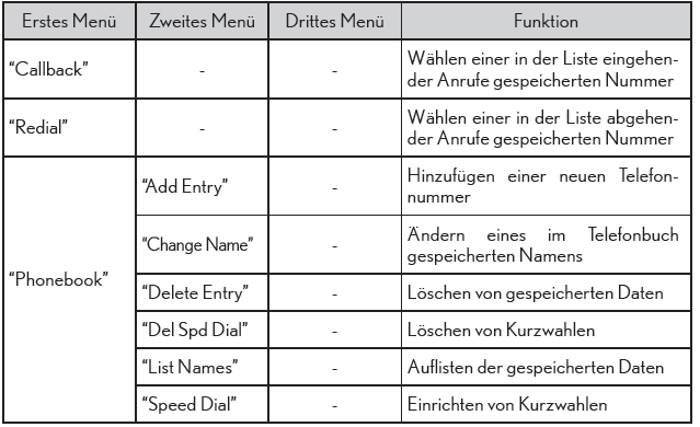 Lexus CT. Verwenden von Bluetooth-Geräten