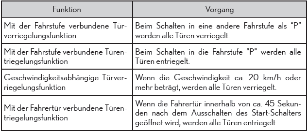 Lexus CT. Öffnen, Schließen und Verriegeln der Türen