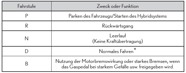 Lexus CT. Fahrvorgänge