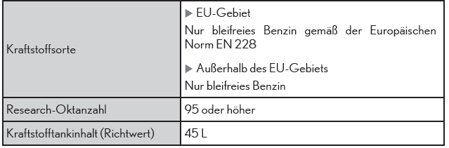 Lexus CT. Technische Daten des Fahrzeugs