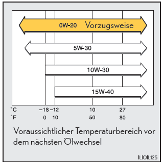 Lexus CT. Technische Daten des Fahrzeugs