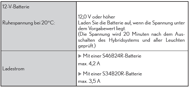 Lexus CT. Technische Daten des Fahrzeugs