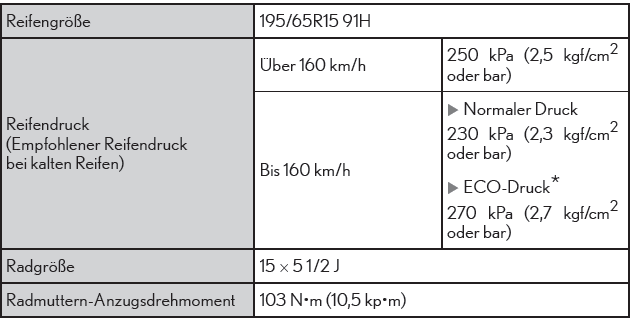 Lexus CT. Technische Daten des Fahrzeugs