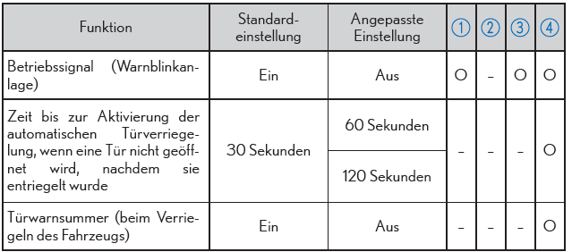 Lexus CT. Technische Daten des Fahrzeugs