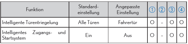 Lexus CT. Technische Daten des Fahrzeugs