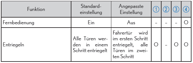 Lexus CT. Technische Daten des Fahrzeugs