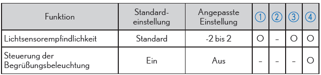 Lexus CT. Technische Daten des Fahrzeugs