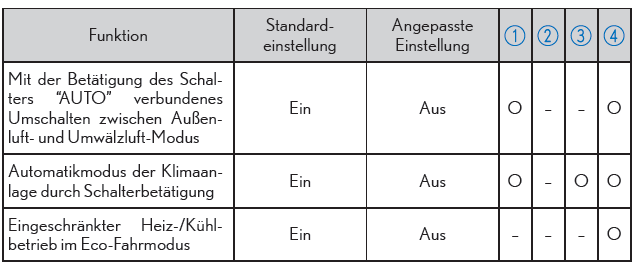 Lexus CT. Technische Daten des Fahrzeugs