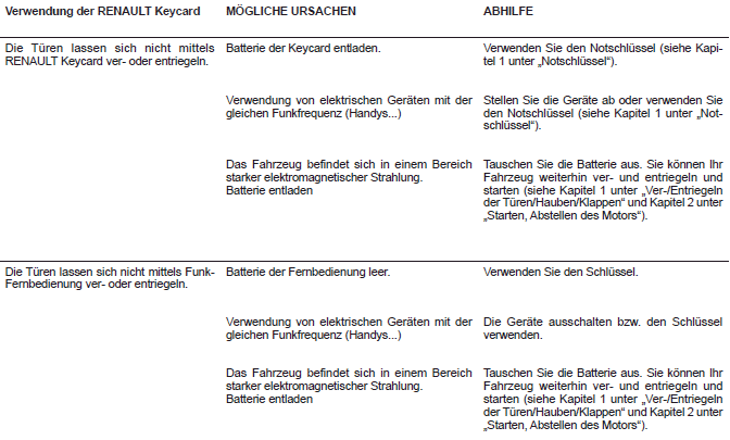 Renault Fluence. Funktionsstörungen