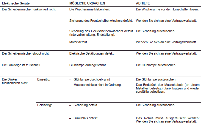 Renault Fluence. Funktionsstörungen