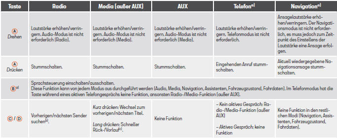 Seat Toledo. Sprachgesteuerte Bedienung des Audio-, Telefon- und Navigations-Systems