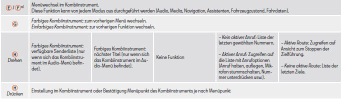 Seat Toledo. Sprachgesteuerte Bedienung des Audio-, Telefon- und Navigations-Systems