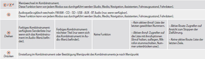 Seat Toledo. Bedienung des Audio-, Telefon- und Navigations-Systems ohne Sprachsteuerung