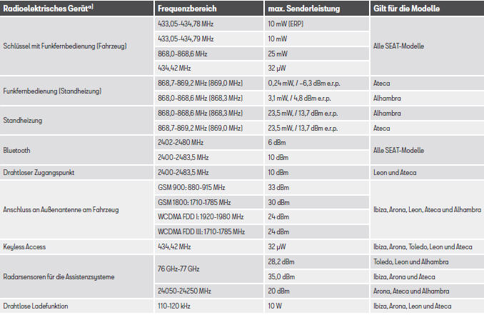 Seat Toledo. Frequenzbereiche, Senderleistungen