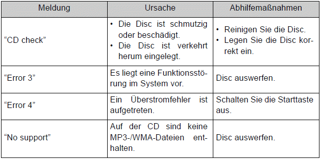 Toyota Auris. Abspielen von Audio-CDs und MP3-/WMA-Discs