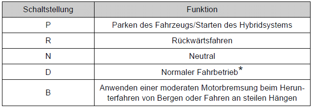 Toyota Auris. Hinweise zum Fahrbetrieb