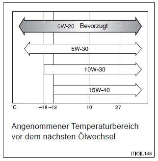 Toyota Auris. Technische Daten